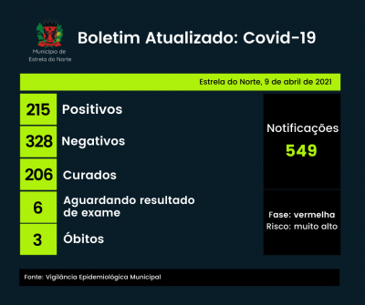 Covid-19: boletim atualizado de 9 de abril de 2021