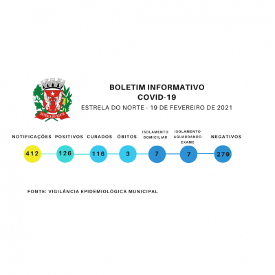 Covid-19: boletim atualizado de 19 de fevereiro de 2021