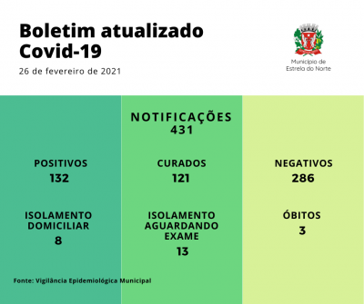 Covid-19: boletim atualizado de 26 de fevereiro DE 2021
