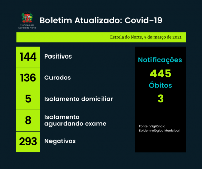 Covid-19: boletim atualizado de 5 de março de 2021