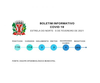 Covid-19: boletim atualizado de 5 de fevereiro 2021