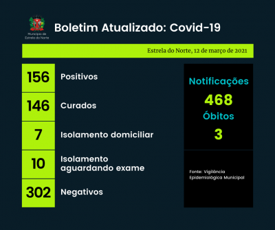 Covid-19: boletim atualizado de 12 de março 2021
