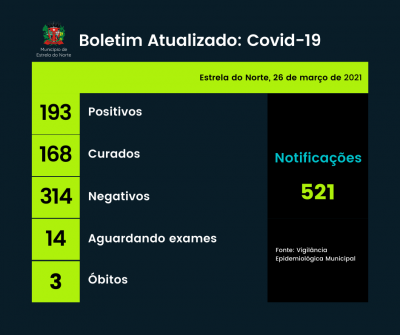 Covid-19: boletim atualizado de 26 de março 2021