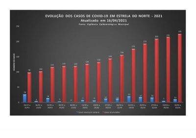 Covid-19: evolução dos casos em 2021